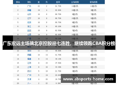 广东宏远主场擒北京控股迎七连胜，继续领跑CBA积分榜